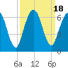 Tide chart for Cumberland Wharf, Cumberland River, Georgia on 2023/09/18