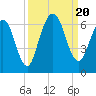 Tide chart for Cumberland Wharf, Cumberland River, Georgia on 2023/09/20