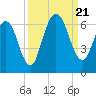 Tide chart for Cumberland Wharf, Cumberland River, Georgia on 2023/09/21
