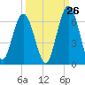 Tide chart for Cumberland Wharf, Cumberland River, Georgia on 2023/09/26