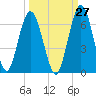 Tide chart for Cumberland Wharf, Cumberland River, Georgia on 2023/09/27