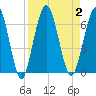 Tide chart for Cumberland Wharf, Cumberland River, Georgia on 2023/09/2