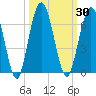Tide chart for Cumberland Wharf, Cumberland River, Georgia on 2023/09/30