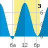 Tide chart for Cumberland Wharf, Cumberland River, Georgia on 2023/09/3