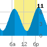 Tide chart for Cumberland Wharf, Cumberland River, Georgia on 2023/10/11
