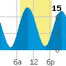 Tide chart for Cumberland Wharf, Cumberland River, Georgia on 2023/10/15
