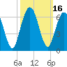 Tide chart for Cumberland Wharf, Cumberland River, Georgia on 2023/10/16