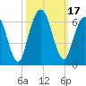 Tide chart for Cumberland Wharf, Cumberland River, Georgia on 2023/10/17