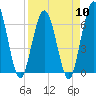 Tide chart for Cumberland Wharf, Cumberland River, Georgia on 2024/04/10