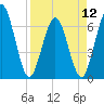Tide chart for Cumberland Wharf, Cumberland River, Georgia on 2024/04/12