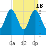 Tide chart for Cumberland Wharf, Cumberland River, Georgia on 2024/04/18