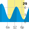 Tide chart for Cumberland Wharf, Cumberland River, Georgia on 2024/04/29