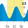 Tide chart for Cumberland Wharf, Cumberland River, Georgia on 2024/05/13