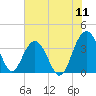 Tide chart for Cumberland, Sampit River, South Carolina on 2022/07/11