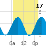 Tide chart for Cumberland, Sampit River, South Carolina on 2023/04/17