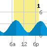 Tide chart for Cumberland, Sampit River, South Carolina on 2023/04/1