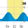Tide chart for Cumberland, Sampit River, South Carolina on 2023/04/30