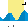 Tide chart for Cumberland, Sampit River, South Carolina on 2023/08/12