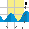 Tide chart for Cumberland, Sampit River, South Carolina on 2023/08/13