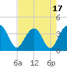 Tide chart for Cumberland, Sampit River, South Carolina on 2023/08/17