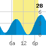 Tide chart for Cumberland, Sampit River, South Carolina on 2023/08/28