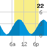 Tide chart for Cumberland, Sampit River, South Carolina on 2024/03/22