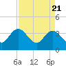 Tide chart for Cuno, Lofton Creek, Nassau River, Florida on 2021/04/21