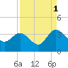 Tide chart for Cuno, Lofton Creek, Nassau River, Florida on 2021/09/1