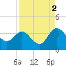 Tide chart for Cuno, Lofton Creek, Nassau River, Florida on 2021/09/2