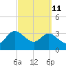 Tide chart for Cuno, Lofton Creek, Nassau River, Florida on 2022/03/11