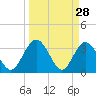 Tide chart for Cuno, Lofton Creek, Nassau River, Florida on 2022/03/28