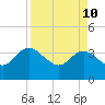 Tide chart for Cuno, Lofton Creek, Nassau River, Florida on 2022/04/10