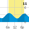Tide chart for Cuno, Lofton Creek, Nassau River, Florida on 2022/04/11
