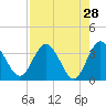 Tide chart for Cuno, Lofton Creek, Nassau River, Florida on 2022/04/28