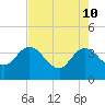 Tide chart for Cuno, Lofton Creek, Nassau River, Florida on 2022/05/10