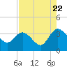 Tide chart for Cuno, Lofton Creek, Nassau River, Florida on 2022/08/22