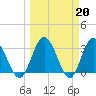 Tide chart for Cuno, Lofton Creek, Nassau River, Florida on 2023/03/20