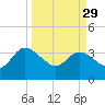 Tide chart for Cuno, Lofton Creek, Nassau River, Florida on 2023/03/29