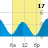 Tide chart for Cuno, Lofton Creek, Nassau River, Florida on 2023/06/17