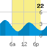 Tide chart for Cuno, Lofton Creek, Nassau River, Florida on 2023/06/22