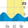 Tide chart for Cuno, Lofton Creek, Nassau River, Florida on 2023/06/23