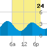 Tide chart for Cuno, Lofton Creek, Nassau River, Florida on 2023/06/24