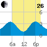 Tide chart for Cuno, Lofton Creek, Nassau River, Florida on 2023/06/26