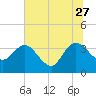 Tide chart for Cuno, Lofton Creek, Nassau River, Florida on 2023/06/27