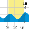Tide chart for Cuno, Lofton Creek, Nassau River, Florida on 2023/09/10