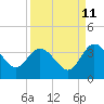 Tide chart for Cuno, Lofton Creek, Nassau River, Florida on 2023/09/11