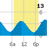 Tide chart for Cuno, Lofton Creek, Nassau River, Florida on 2023/09/13