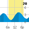 Tide chart for Cuno, Lofton Creek, Nassau River, Florida on 2023/09/20