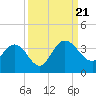 Tide chart for Cuno, Lofton Creek, Nassau River, Florida on 2023/09/21