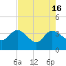 Tide chart for Cuno, Lofton Creek, Nassau River, Florida on 2024/05/16